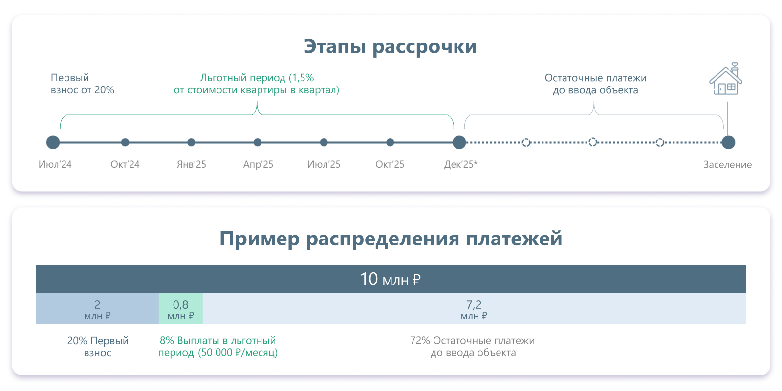 Рассрочка 0% на квартиры и апартаменты